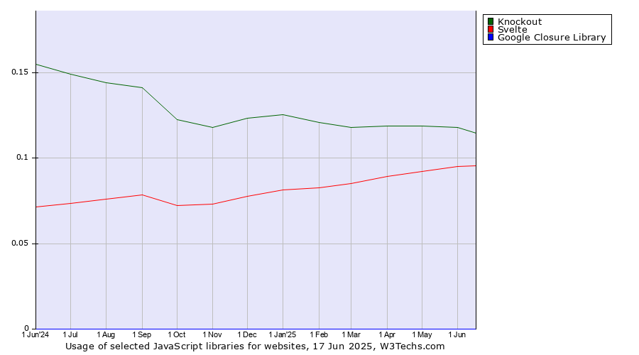 Historical trends in the usage of Knockout vs. Svelte vs. Google Closure Library