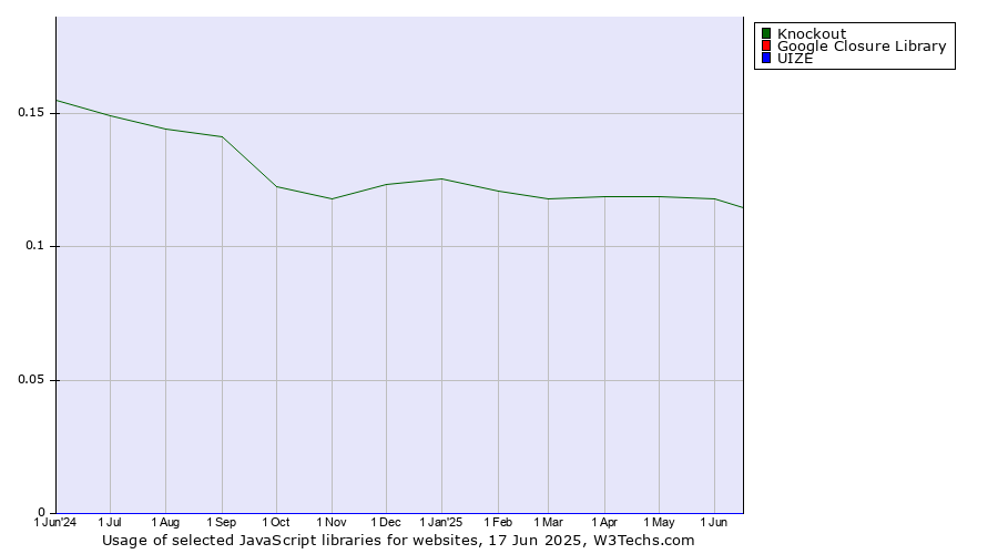 Historical trends in the usage of Knockout vs. Google Closure Library vs. UIZE