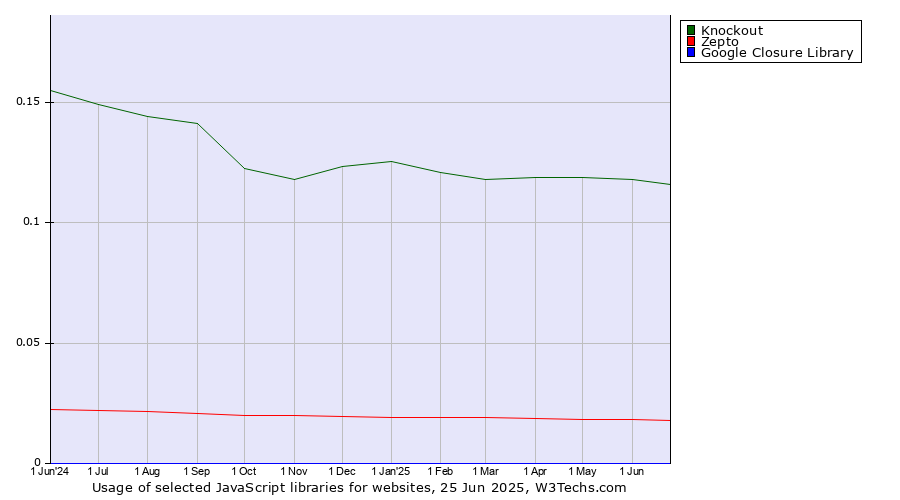 Historical trends in the usage of Knockout vs. Zepto vs. Google Closure Library