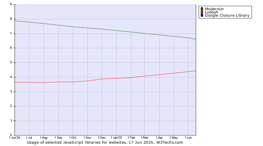 Historical trends in the usage of Modernizr vs. Lodash vs. Google Closure Library