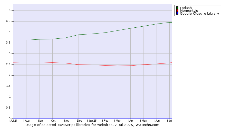 Historical trends in the usage of Lodash vs. Moment.js vs. Google Closure Library