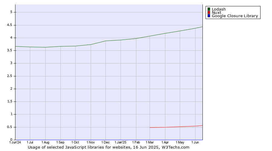 Historical trends in the usage of Lodash vs. Nuxt vs. Google Closure Library