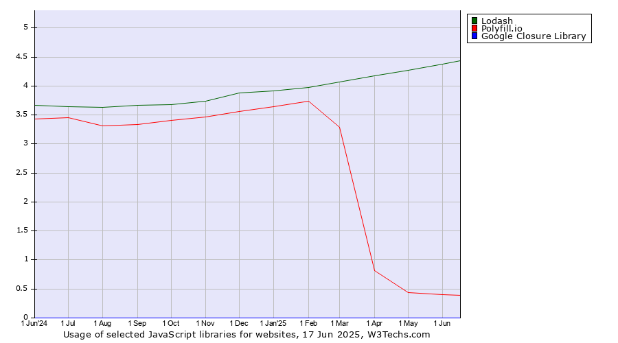 Historical trends in the usage of Lodash vs. Polyfill.io vs. Google Closure Library
