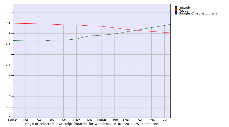 Historical trends in the usage of Lodash vs. Popper vs. Google Closure Library