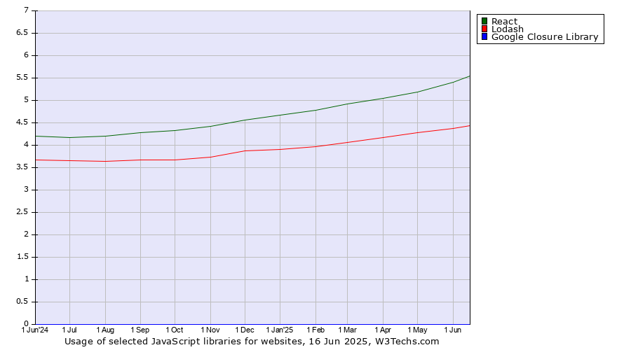 Historical trends in the usage of React vs. Lodash vs. Google Closure Library