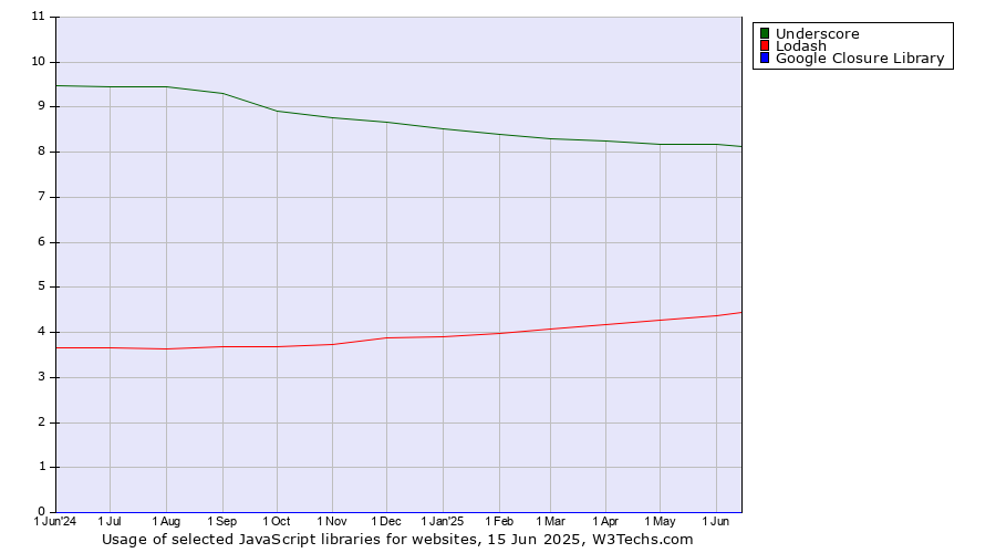Historical trends in the usage of Underscore vs. Lodash vs. Google Closure Library