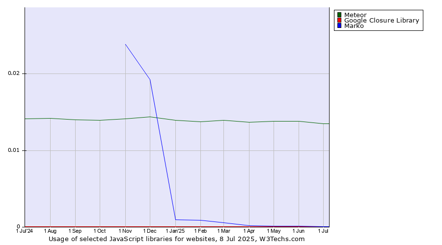 Historical trends in the usage of Meteor vs. Google Closure Library vs. Marko