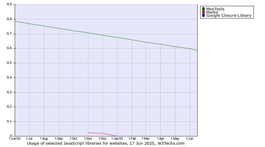 Historical trends in the usage of MooTools vs. Marko vs. Google Closure Library