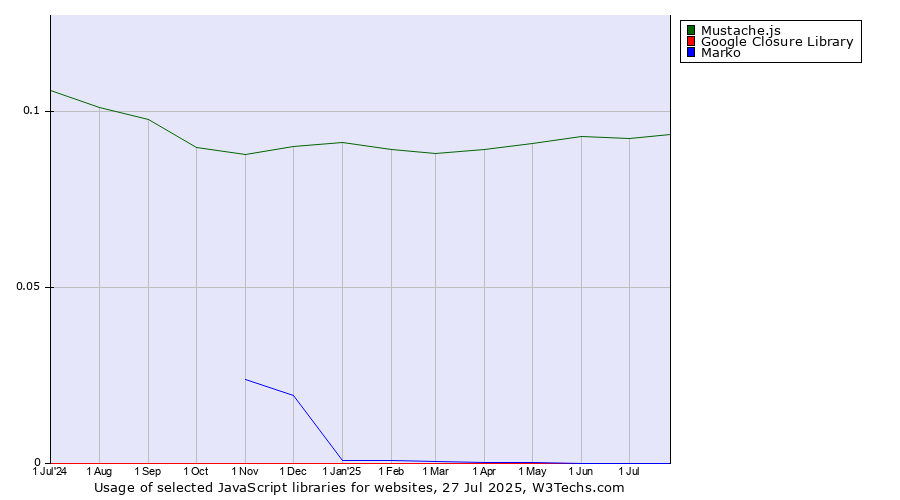 Historical trends in the usage of Mustache.js vs. Google Closure Library vs. Marko