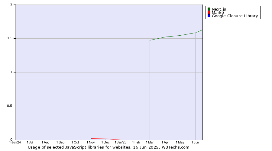 Historical trends in the usage of Next.js vs. Marko vs. Google Closure Library