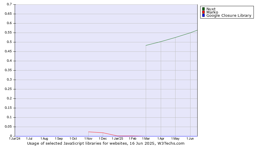 Historical trends in the usage of Nuxt vs. Marko vs. Google Closure Library