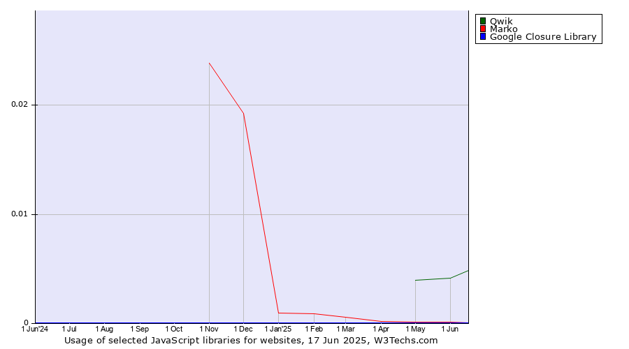 Historical trends in the usage of Qwik vs. Marko vs. Google Closure Library