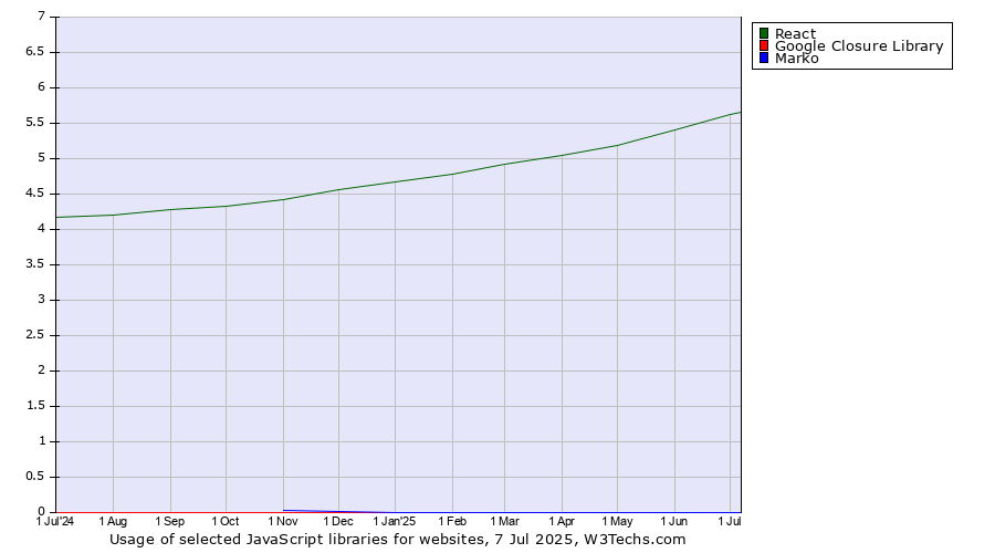 Historical trends in the usage of React vs. Google Closure Library vs. Marko
