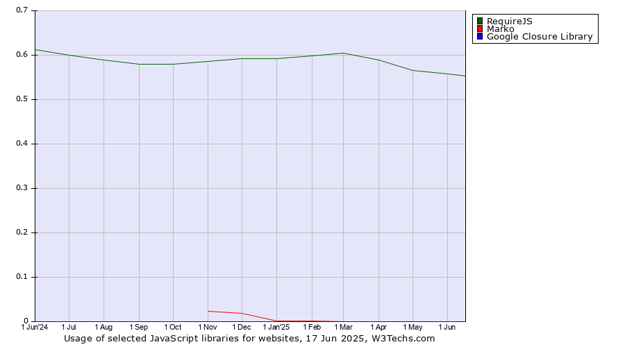 Historical trends in the usage of RequireJS vs. Marko vs. Google Closure Library