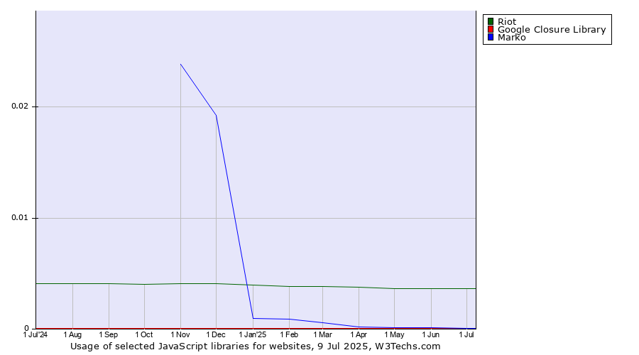 Historical trends in the usage of Riot vs. Google Closure Library vs. Marko