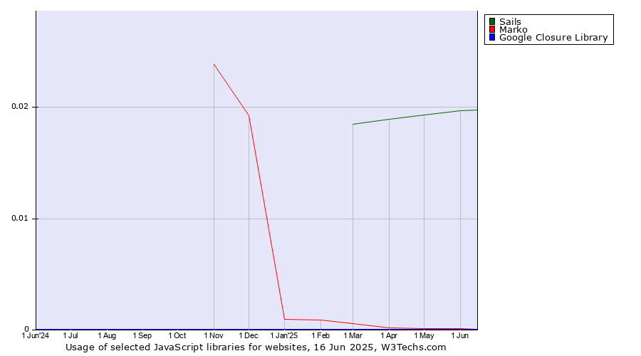 Historical trends in the usage of Sails vs. Marko vs. Google Closure Library