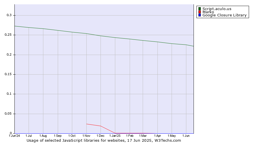 Historical trends in the usage of Script.aculo.us vs. Marko vs. Google Closure Library