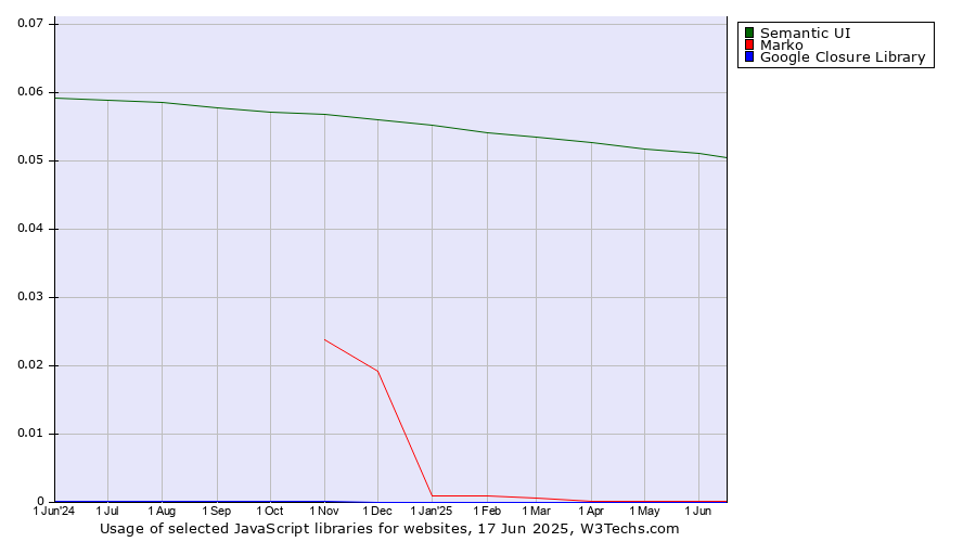 Historical trends in the usage of Semantic UI vs. Marko vs. Google Closure Library