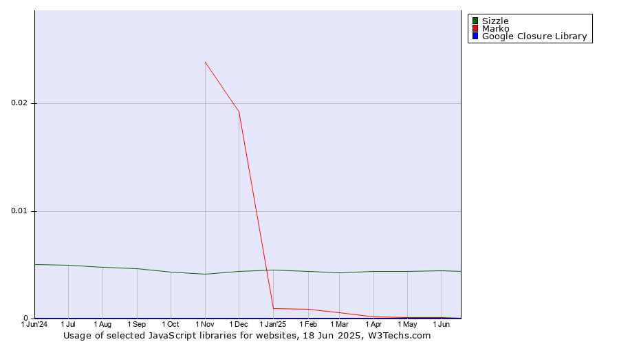 Historical trends in the usage of Sizzle vs. Marko vs. Google Closure Library