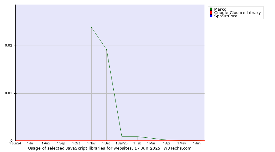 Historical trends in the usage of Marko vs. Google Closure Library vs. SproutCore