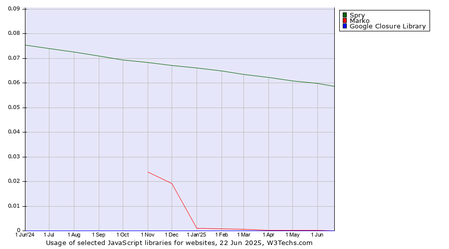 Historical trends in the usage of Spry vs. Marko vs. Google Closure Library