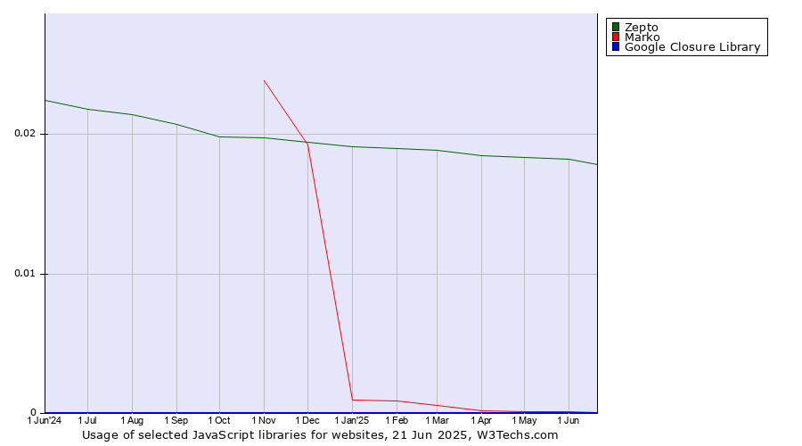 Historical trends in the usage of Zepto vs. Marko vs. Google Closure Library