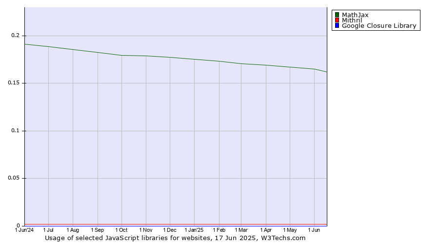 Historical trends in the usage of MathJax vs. Mithril vs. Google Closure Library