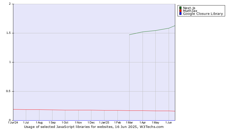 Historical trends in the usage of Next.js vs. MathJax vs. Google Closure Library