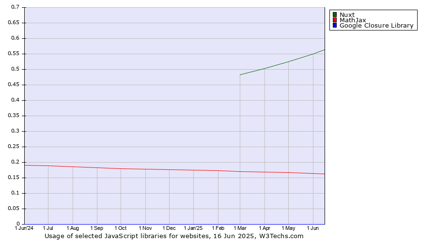 Historical trends in the usage of Nuxt vs. MathJax vs. Google Closure Library