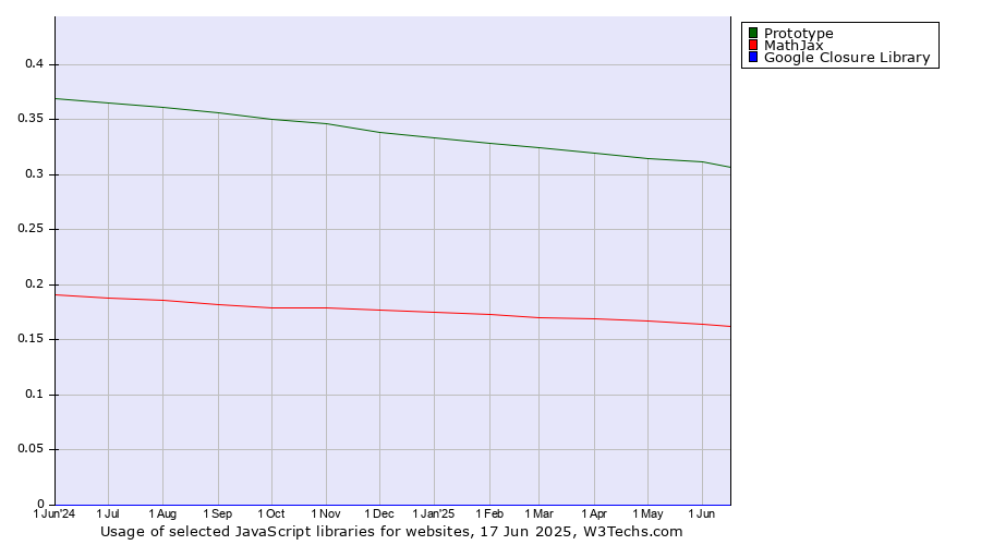 Historical trends in the usage of Prototype vs. MathJax vs. Google Closure Library