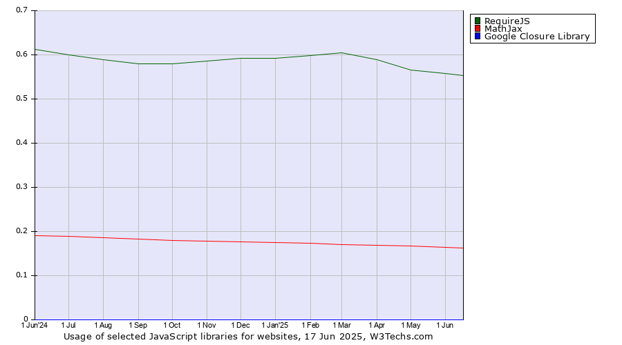 Historical trends in the usage of RequireJS vs. MathJax vs. Google Closure Library