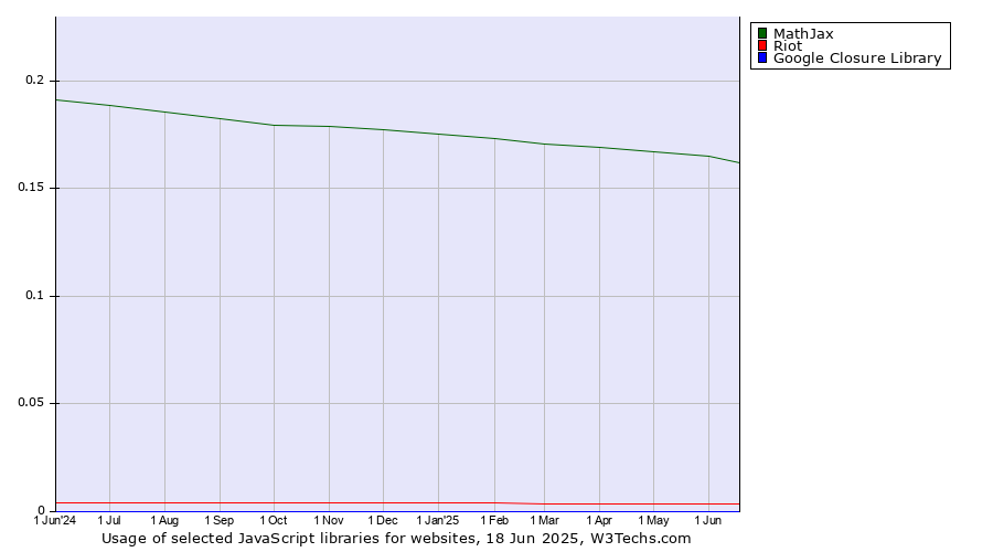 Historical trends in the usage of MathJax vs. Riot vs. Google Closure Library