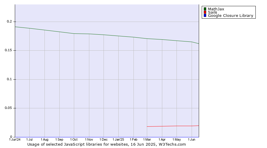Historical trends in the usage of MathJax vs. Sails vs. Google Closure Library