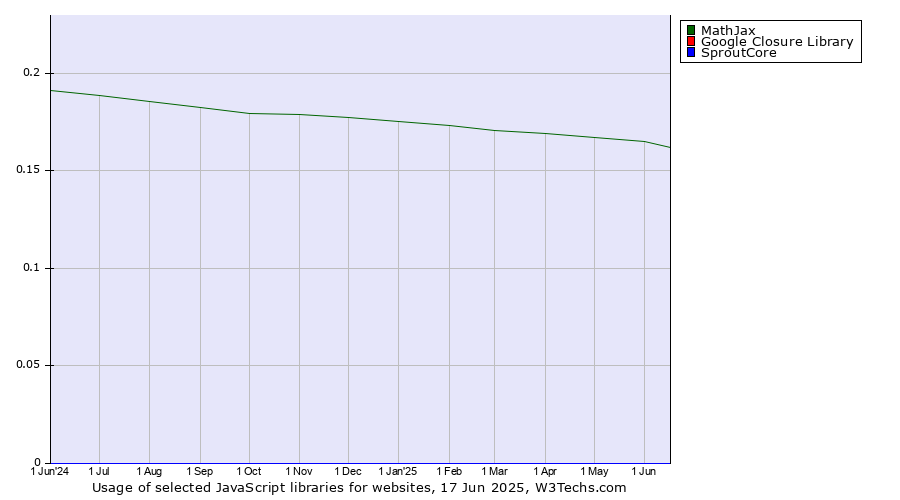 Historical trends in the usage of MathJax vs. Google Closure Library vs. SproutCore