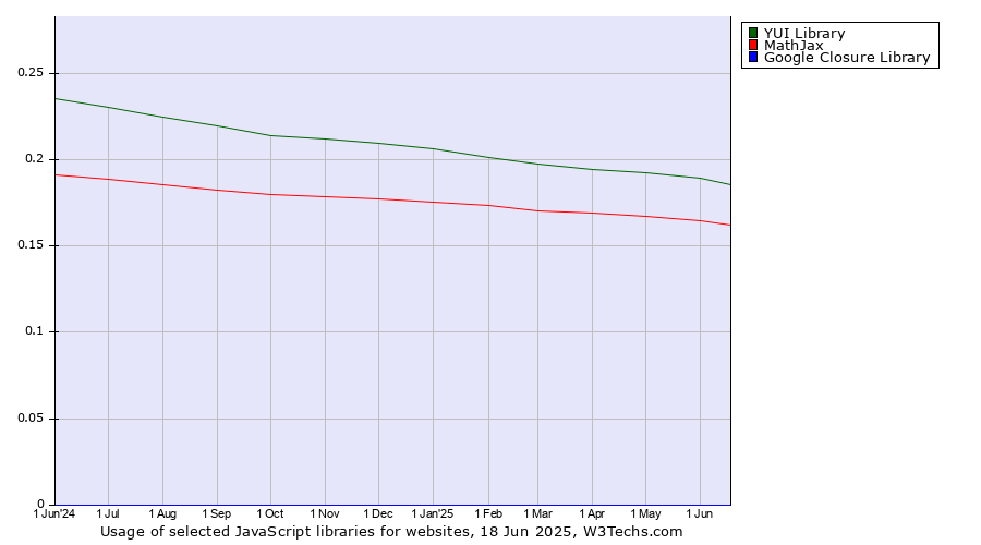 Historical trends in the usage of YUI Library vs. MathJax vs. Google Closure Library