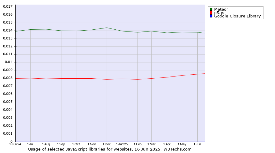 Historical trends in the usage of Meteor vs. p5.js vs. Google Closure Library