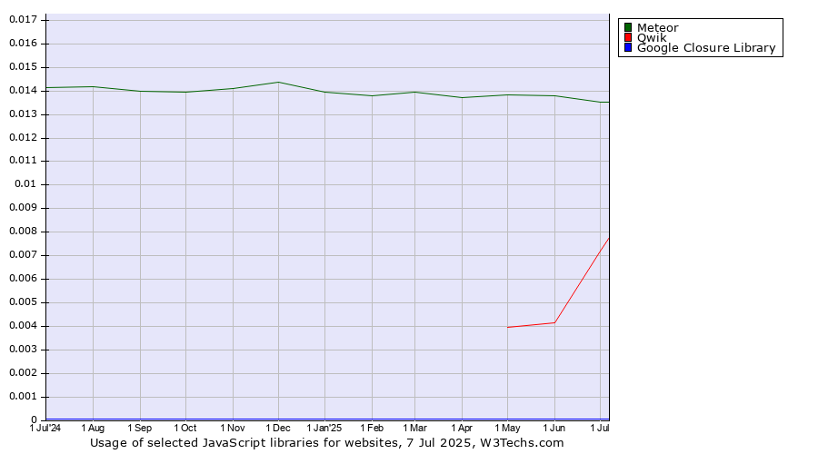 Historical trends in the usage of Meteor vs. Qwik vs. Google Closure Library