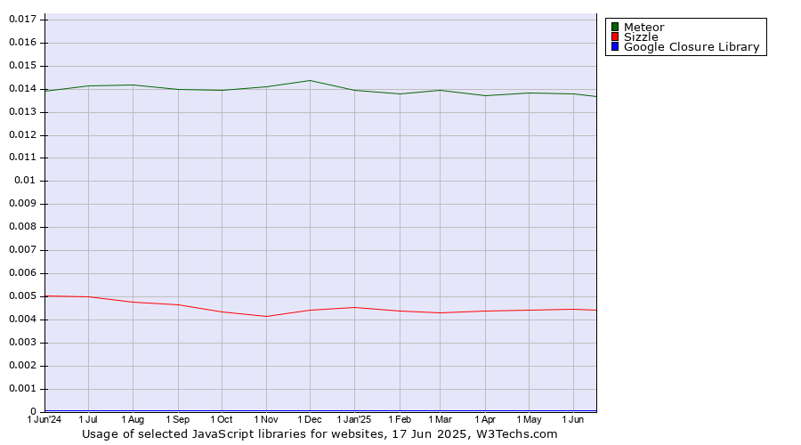 Historical trends in the usage of Meteor vs. Sizzle vs. Google Closure Library