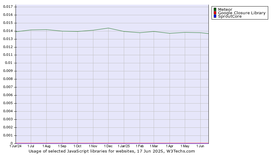 Historical trends in the usage of Meteor vs. Google Closure Library vs. SproutCore