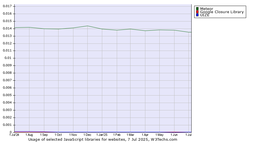 Historical trends in the usage of Meteor vs. Google Closure Library vs. UIZE
