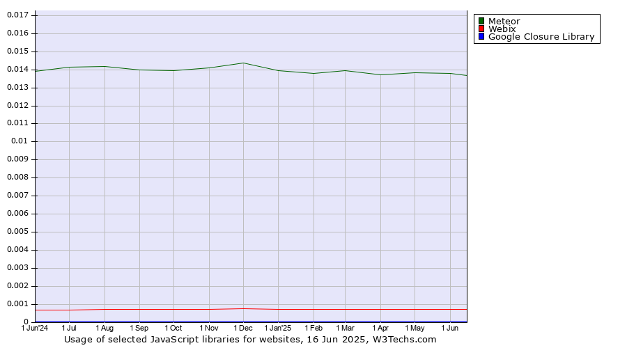 Historical trends in the usage of Meteor vs. Webix vs. Google Closure Library