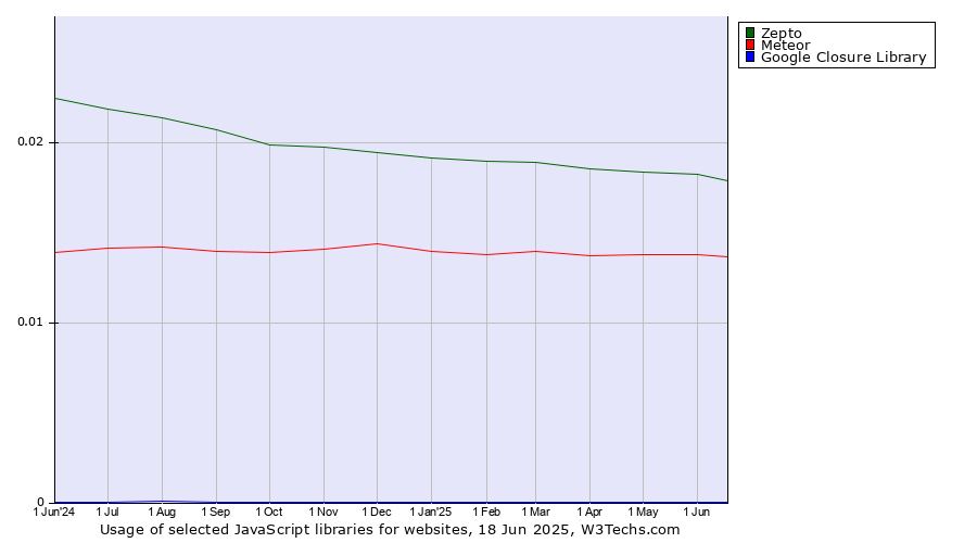 Historical trends in the usage of Zepto vs. Meteor vs. Google Closure Library