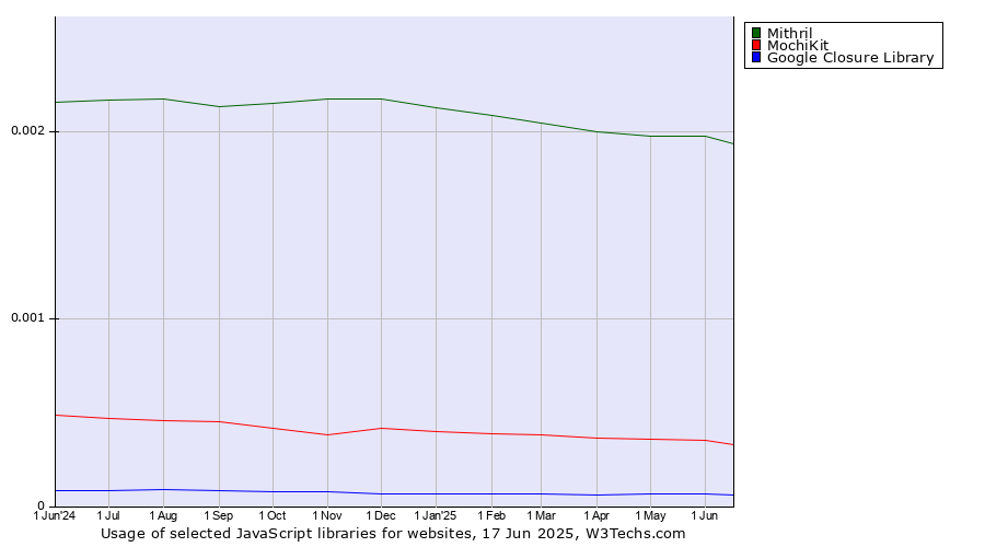 Historical trends in the usage of Mithril vs. MochiKit vs. Google Closure Library