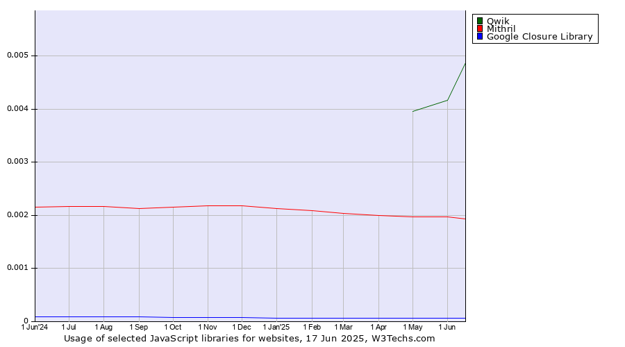 Historical trends in the usage of Qwik vs. Mithril vs. Google Closure Library