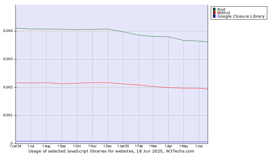Historical trends in the usage of Riot vs. Mithril vs. Google Closure Library