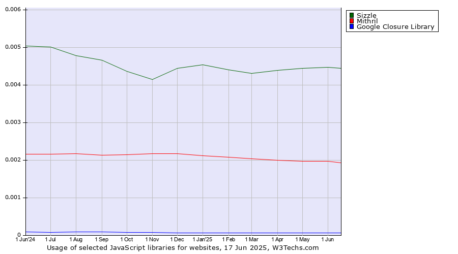 Historical trends in the usage of Sizzle vs. Mithril vs. Google Closure Library