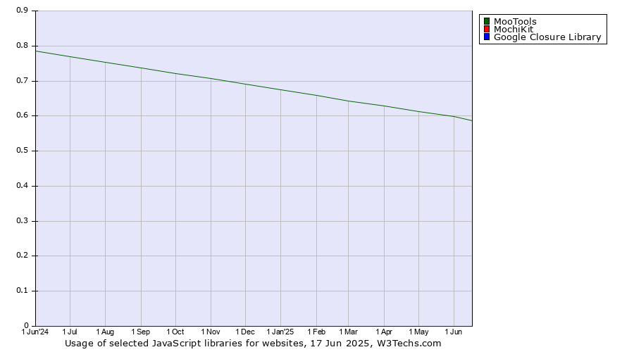 Historical trends in the usage of MooTools vs. MochiKit vs. Google Closure Library