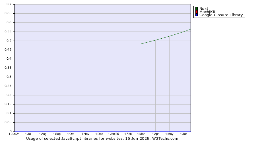 Historical trends in the usage of Nuxt vs. MochiKit vs. Google Closure Library
