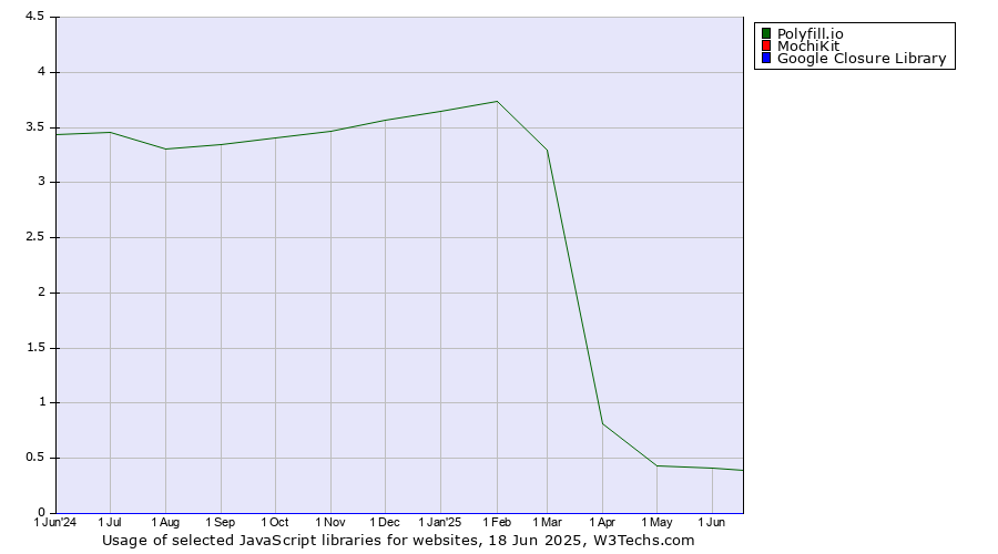 Historical trends in the usage of Polyfill.io vs. MochiKit vs. Google Closure Library