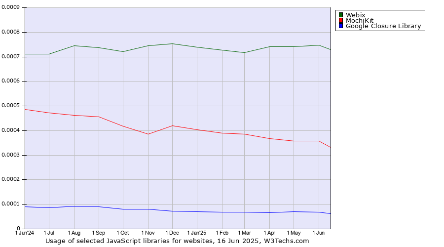Historical trends in the usage of Webix vs. MochiKit vs. Google Closure Library